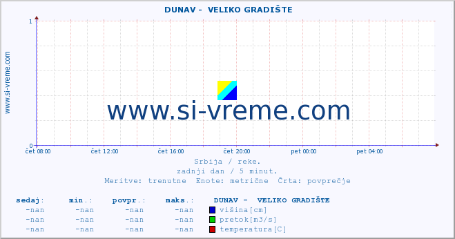 POVPREČJE ::  DUNAV -  VELIKO GRADIŠTE :: višina | pretok | temperatura :: zadnji dan / 5 minut.