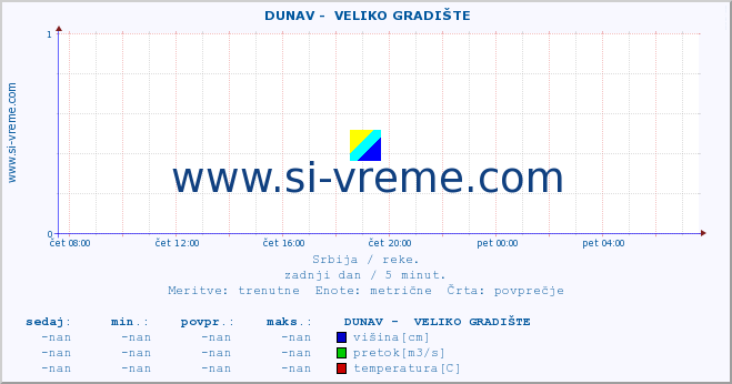 POVPREČJE ::  DUNAV -  VELIKO GRADIŠTE :: višina | pretok | temperatura :: zadnji dan / 5 minut.