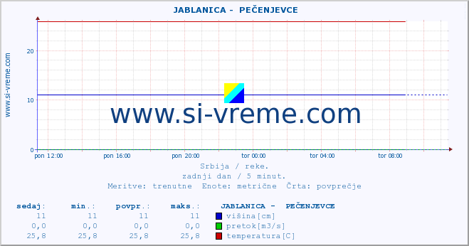 POVPREČJE ::  JABLANICA -  PEČENJEVCE :: višina | pretok | temperatura :: zadnji dan / 5 minut.