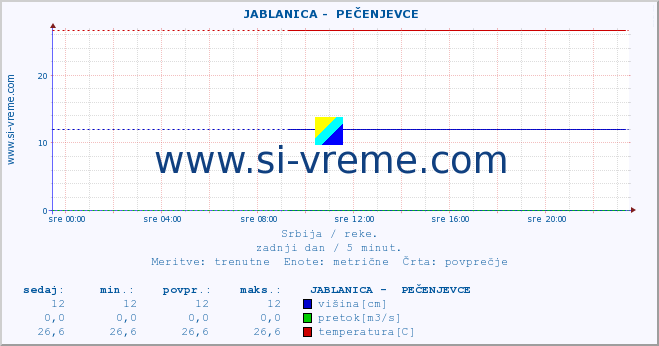 POVPREČJE ::  JABLANICA -  PEČENJEVCE :: višina | pretok | temperatura :: zadnji dan / 5 minut.