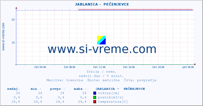 POVPREČJE ::  JABLANICA -  PEČENJEVCE :: višina | pretok | temperatura :: zadnji dan / 5 minut.