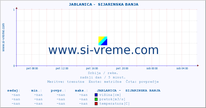 POVPREČJE ::  JABLANICA -  SIJARINSKA BANJA :: višina | pretok | temperatura :: zadnji dan / 5 minut.