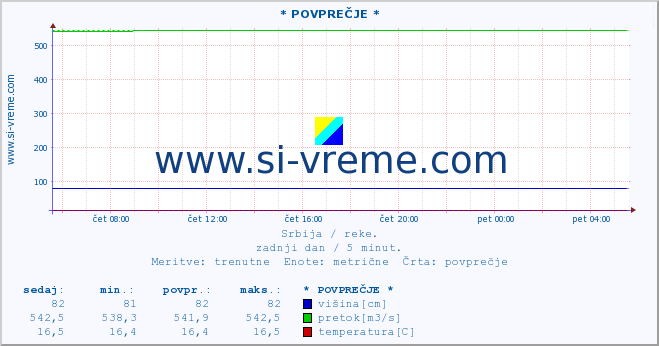 POVPREČJE ::  JERMA -  STRAZIMIROVCI :: višina | pretok | temperatura :: zadnji dan / 5 minut.