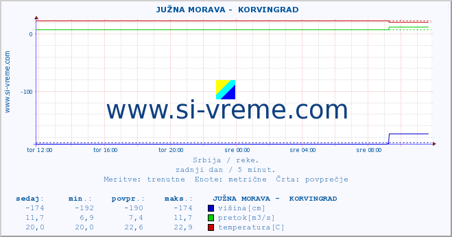 POVPREČJE ::  JUŽNA MORAVA -  KORVINGRAD :: višina | pretok | temperatura :: zadnji dan / 5 minut.