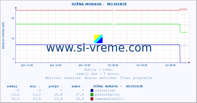 POVPREČJE ::  JUŽNA MORAVA -  MOJSINJE :: višina | pretok | temperatura :: zadnji dan / 5 minut.