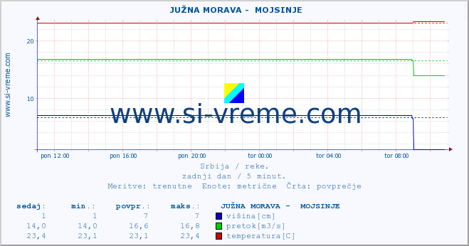 POVPREČJE ::  JUŽNA MORAVA -  MOJSINJE :: višina | pretok | temperatura :: zadnji dan / 5 minut.