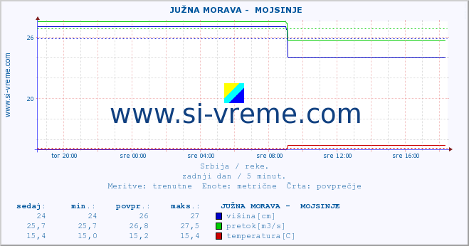 POVPREČJE ::  JUŽNA MORAVA -  MOJSINJE :: višina | pretok | temperatura :: zadnji dan / 5 minut.