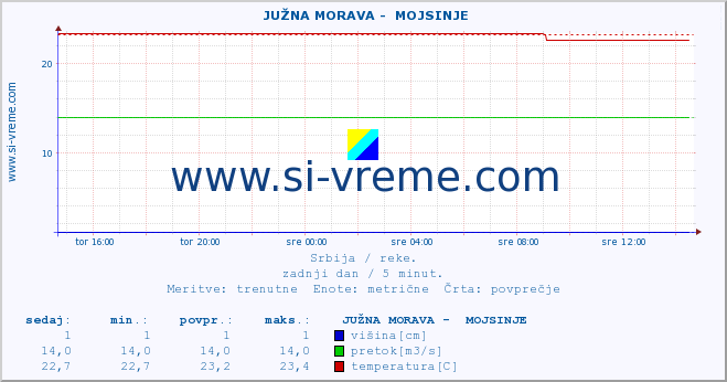 POVPREČJE ::  JUŽNA MORAVA -  MOJSINJE :: višina | pretok | temperatura :: zadnji dan / 5 minut.