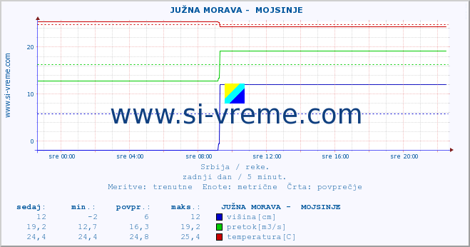 POVPREČJE ::  JUŽNA MORAVA -  MOJSINJE :: višina | pretok | temperatura :: zadnji dan / 5 minut.