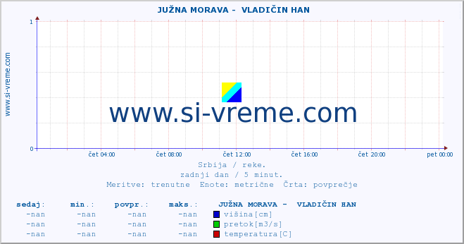 POVPREČJE ::  JUŽNA MORAVA -  VLADIČIN HAN :: višina | pretok | temperatura :: zadnji dan / 5 minut.