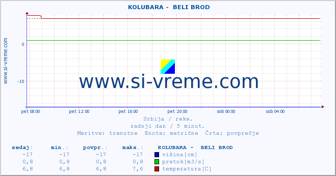 POVPREČJE ::  KOLUBARA -  BELI BROD :: višina | pretok | temperatura :: zadnji dan / 5 minut.