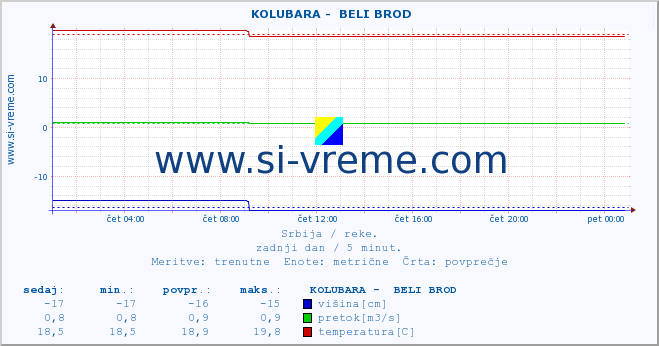 POVPREČJE ::  KOLUBARA -  BELI BROD :: višina | pretok | temperatura :: zadnji dan / 5 minut.