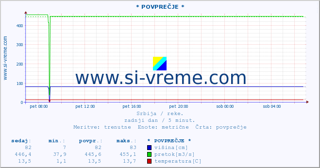 POVPREČJE ::  LIM -  PRIBOJ :: višina | pretok | temperatura :: zadnji dan / 5 minut.