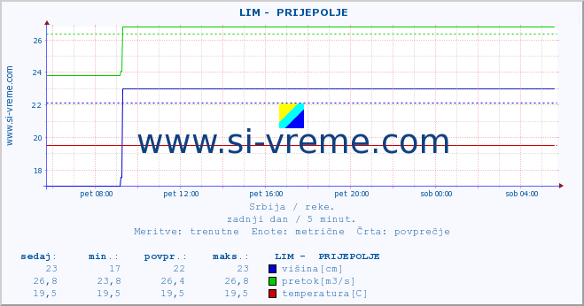 POVPREČJE ::  LIM -  PRIJEPOLJE :: višina | pretok | temperatura :: zadnji dan / 5 minut.