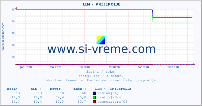 POVPREČJE ::  LIM -  PRIJEPOLJE :: višina | pretok | temperatura :: zadnji dan / 5 minut.