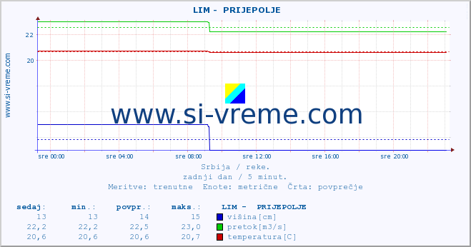 POVPREČJE ::  LIM -  PRIJEPOLJE :: višina | pretok | temperatura :: zadnji dan / 5 minut.