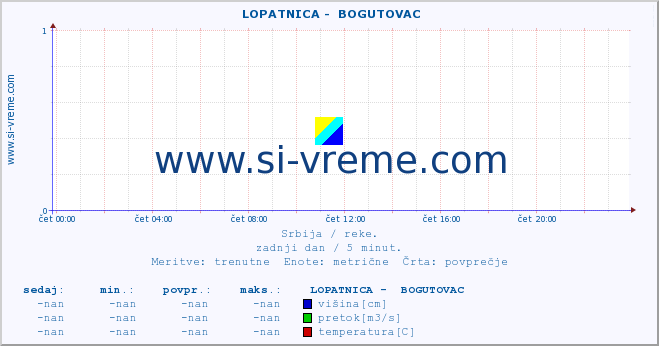 POVPREČJE ::  LOPATNICA -  BOGUTOVAC :: višina | pretok | temperatura :: zadnji dan / 5 minut.