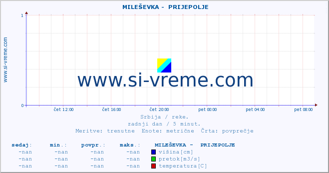 POVPREČJE ::  MILEŠEVKA -  PRIJEPOLJE :: višina | pretok | temperatura :: zadnji dan / 5 minut.