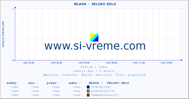 POVPREČJE ::  MLAVA -  VELIKO SELO :: višina | pretok | temperatura :: zadnji dan / 5 minut.