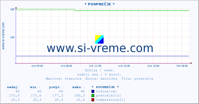 POVPREČJE ::  MORAVICA -  ARILJE :: višina | pretok | temperatura :: zadnji dan / 5 minut.