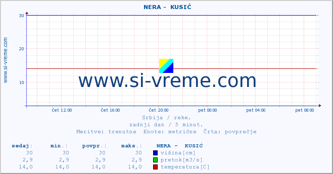 POVPREČJE ::  NERA -  KUSIĆ :: višina | pretok | temperatura :: zadnji dan / 5 minut.