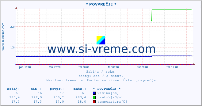 POVPREČJE ::  NIŠAVA -  DIMITROVGRAD :: višina | pretok | temperatura :: zadnji dan / 5 minut.