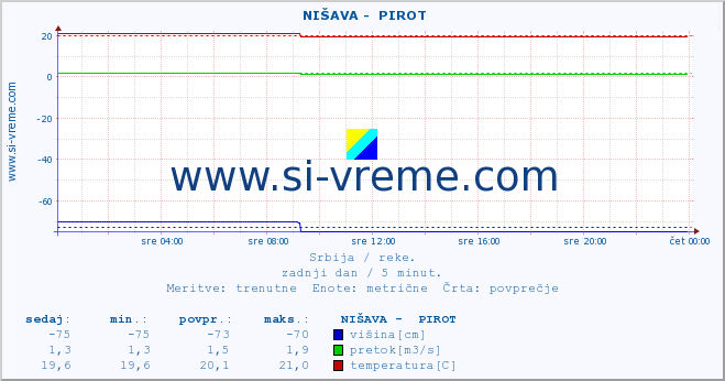 POVPREČJE ::  NIŠAVA -  PIROT :: višina | pretok | temperatura :: zadnji dan / 5 minut.