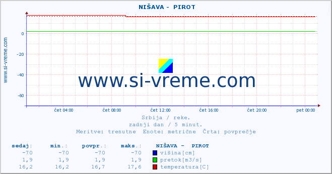 POVPREČJE ::  NIŠAVA -  PIROT :: višina | pretok | temperatura :: zadnji dan / 5 minut.