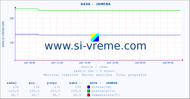 POVPREČJE ::  SAVA -  JAMENA :: višina | pretok | temperatura :: zadnji dan / 5 minut.