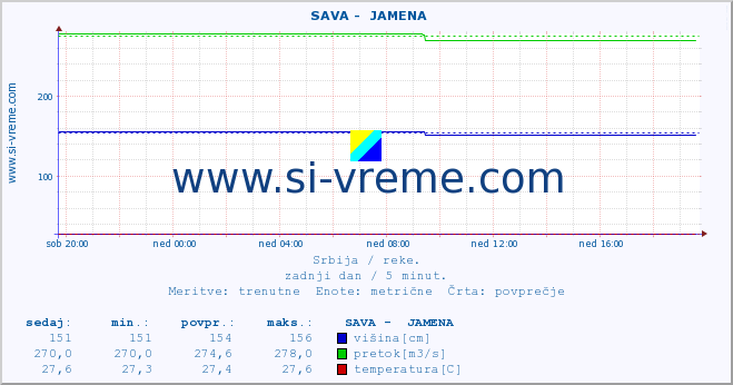 POVPREČJE ::  SAVA -  JAMENA :: višina | pretok | temperatura :: zadnji dan / 5 minut.