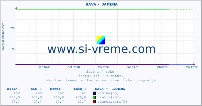 POVPREČJE ::  SAVA -  JAMENA :: višina | pretok | temperatura :: zadnji dan / 5 minut.