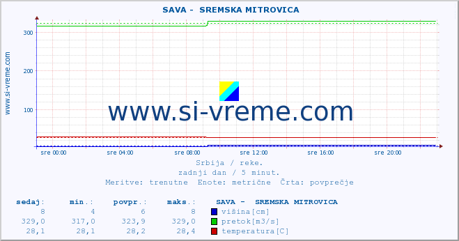 POVPREČJE ::  SAVA -  SREMSKA MITROVICA :: višina | pretok | temperatura :: zadnji dan / 5 minut.