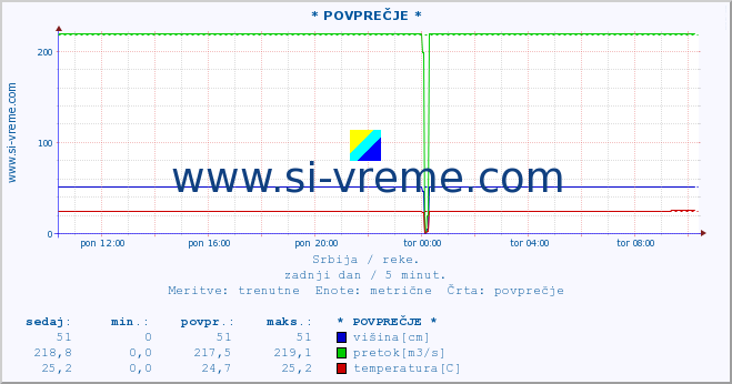 POVPREČJE ::  STUDENICA -  DEVIĆI :: višina | pretok | temperatura :: zadnji dan / 5 minut.