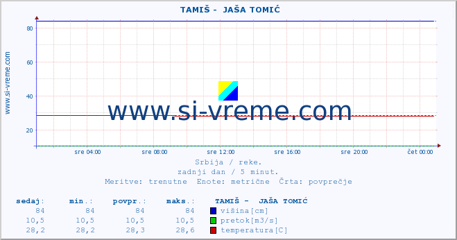 POVPREČJE ::  TAMIŠ -  JAŠA TOMIĆ :: višina | pretok | temperatura :: zadnji dan / 5 minut.