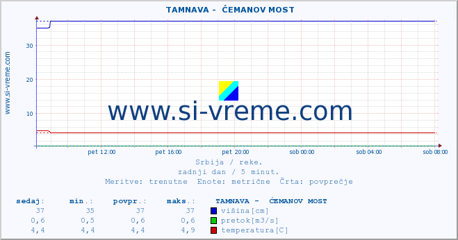 POVPREČJE ::  TAMNAVA -  ĆEMANOV MOST :: višina | pretok | temperatura :: zadnji dan / 5 minut.