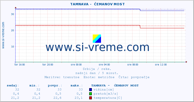 POVPREČJE ::  TAMNAVA -  ĆEMANOV MOST :: višina | pretok | temperatura :: zadnji dan / 5 minut.