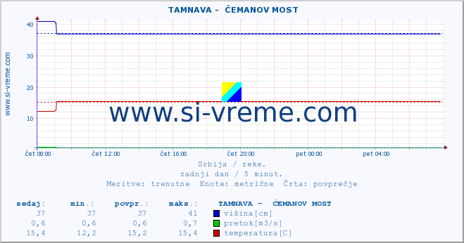 POVPREČJE ::  TAMNAVA -  ĆEMANOV MOST :: višina | pretok | temperatura :: zadnji dan / 5 minut.