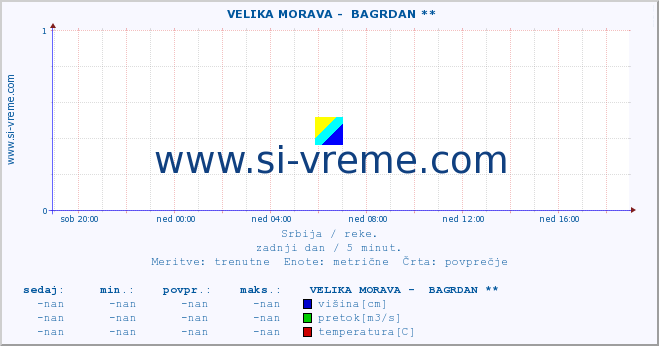 POVPREČJE ::  VELIKA MORAVA -  BAGRDAN ** :: višina | pretok | temperatura :: zadnji dan / 5 minut.