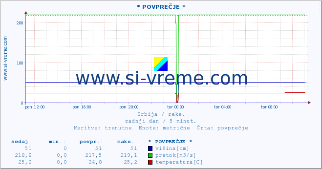 POVPREČJE ::  VELIKA MORAVA -  BAGRDAN ** :: višina | pretok | temperatura :: zadnji dan / 5 minut.