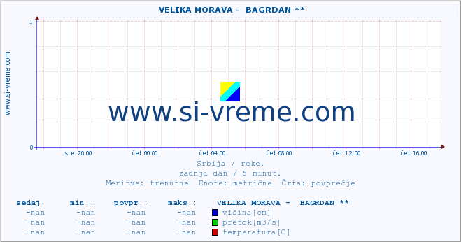 POVPREČJE ::  VELIKA MORAVA -  BAGRDAN ** :: višina | pretok | temperatura :: zadnji dan / 5 minut.