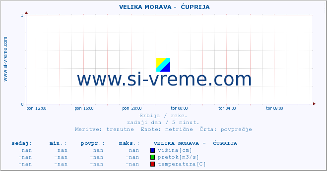 POVPREČJE ::  VELIKA MORAVA -  ĆUPRIJA :: višina | pretok | temperatura :: zadnji dan / 5 minut.