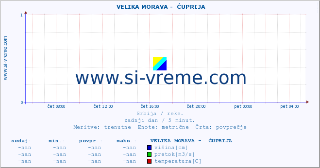 POVPREČJE ::  VELIKA MORAVA -  ĆUPRIJA :: višina | pretok | temperatura :: zadnji dan / 5 minut.