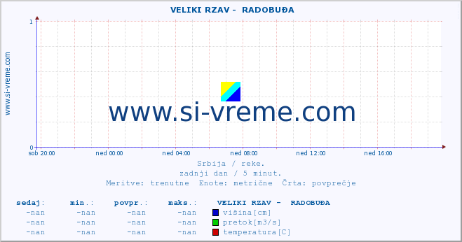 POVPREČJE ::  VELIKI RZAV -  RADOBUĐA :: višina | pretok | temperatura :: zadnji dan / 5 minut.