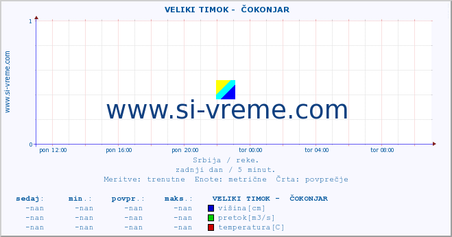 POVPREČJE ::  VELIKI TIMOK -  ČOKONJAR :: višina | pretok | temperatura :: zadnji dan / 5 minut.