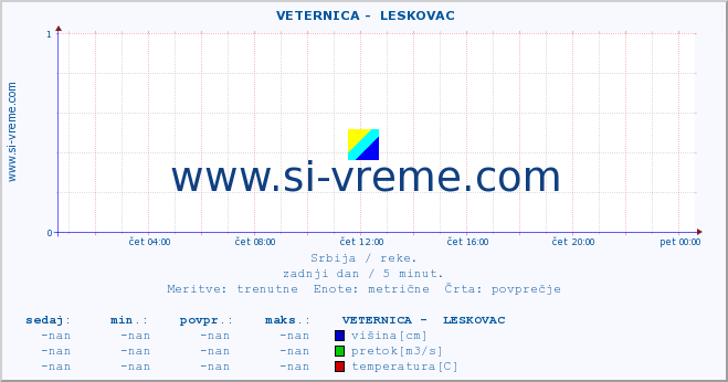 POVPREČJE ::  VETERNICA -  LESKOVAC :: višina | pretok | temperatura :: zadnji dan / 5 minut.