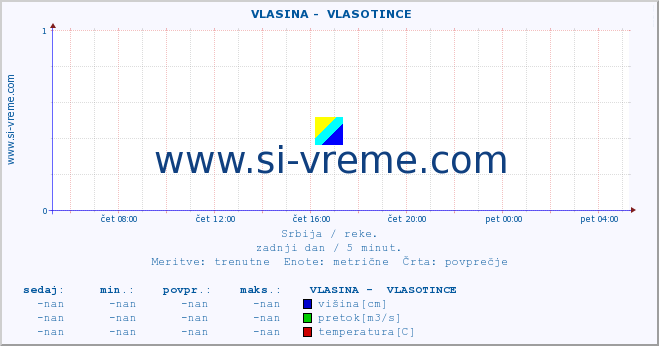 POVPREČJE ::  VLASINA -  VLASOTINCE :: višina | pretok | temperatura :: zadnji dan / 5 minut.