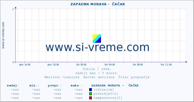 POVPREČJE ::  ZAPADNA MORAVA -  ČAČAK :: višina | pretok | temperatura :: zadnji dan / 5 minut.