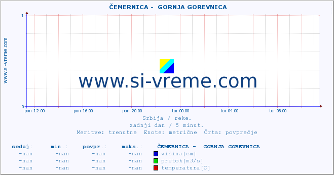 POVPREČJE ::  ČEMERNICA -  GORNJA GOREVNICA :: višina | pretok | temperatura :: zadnji dan / 5 minut.