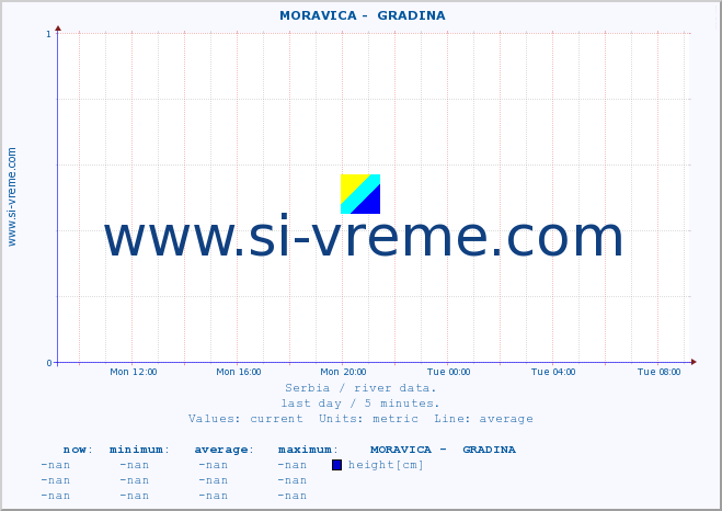  ::  MORAVICA -  GRADINA :: height |  |  :: last day / 5 minutes.