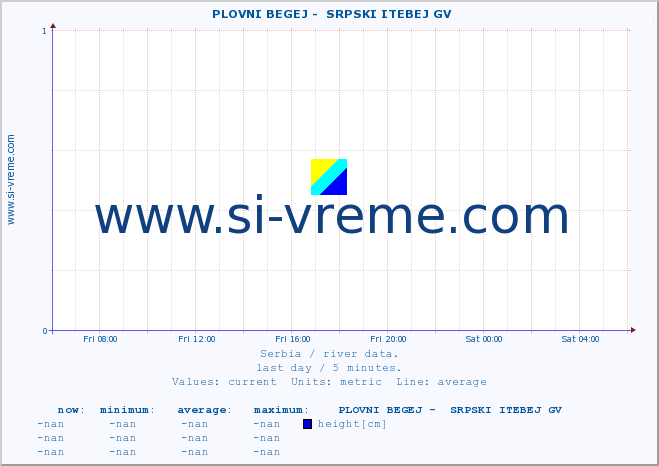  ::  PLOVNI BEGEJ -  SRPSKI ITEBEJ GV :: height |  |  :: last day / 5 minutes.